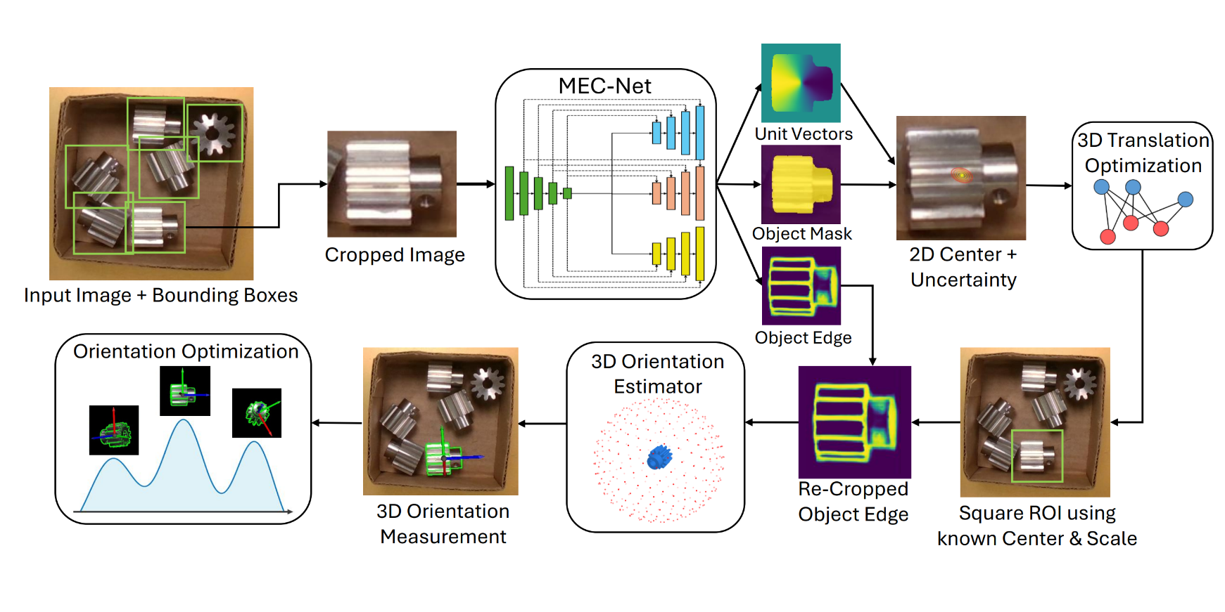 Pipeline overview